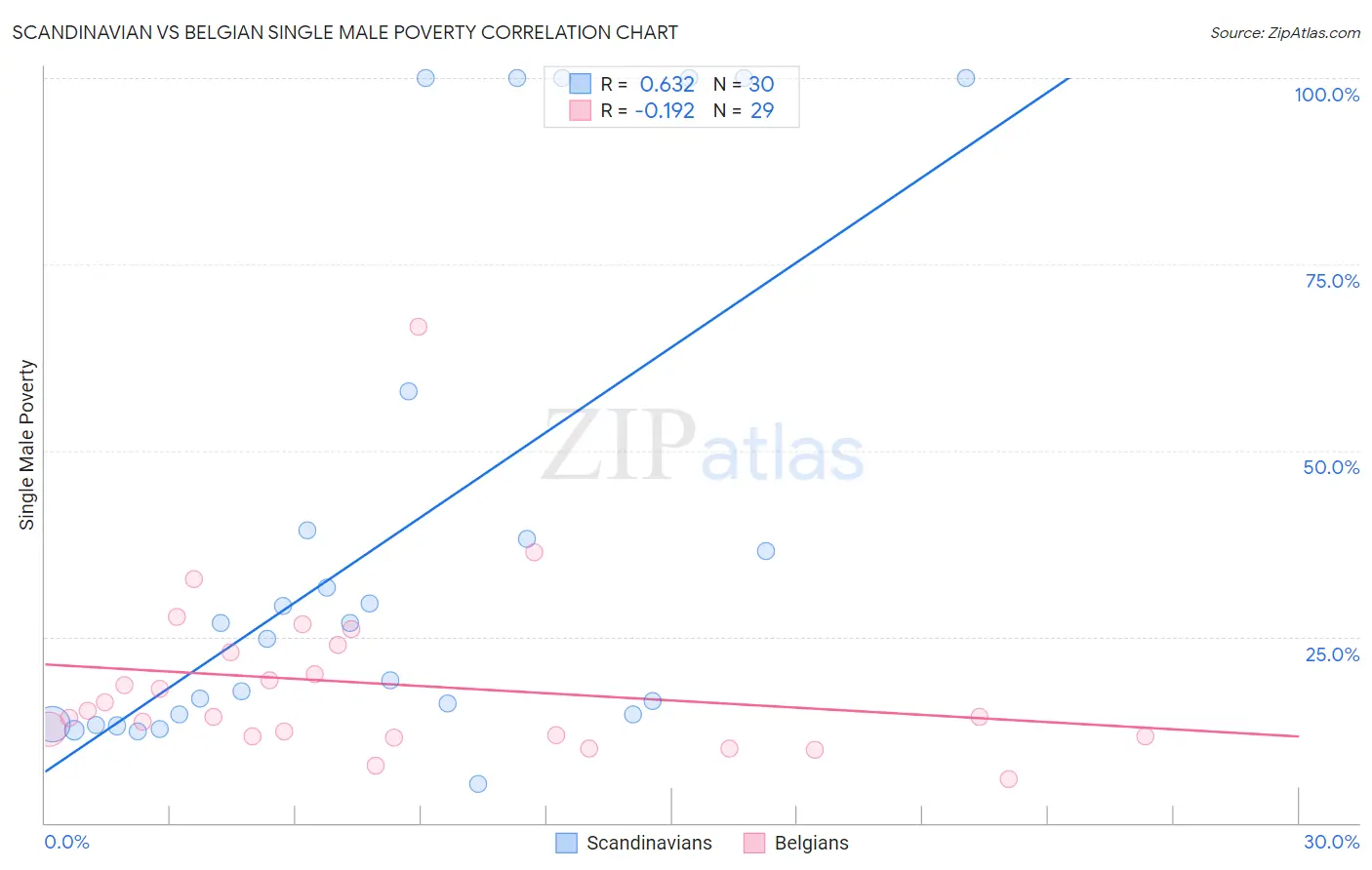 Scandinavian vs Belgian Single Male Poverty