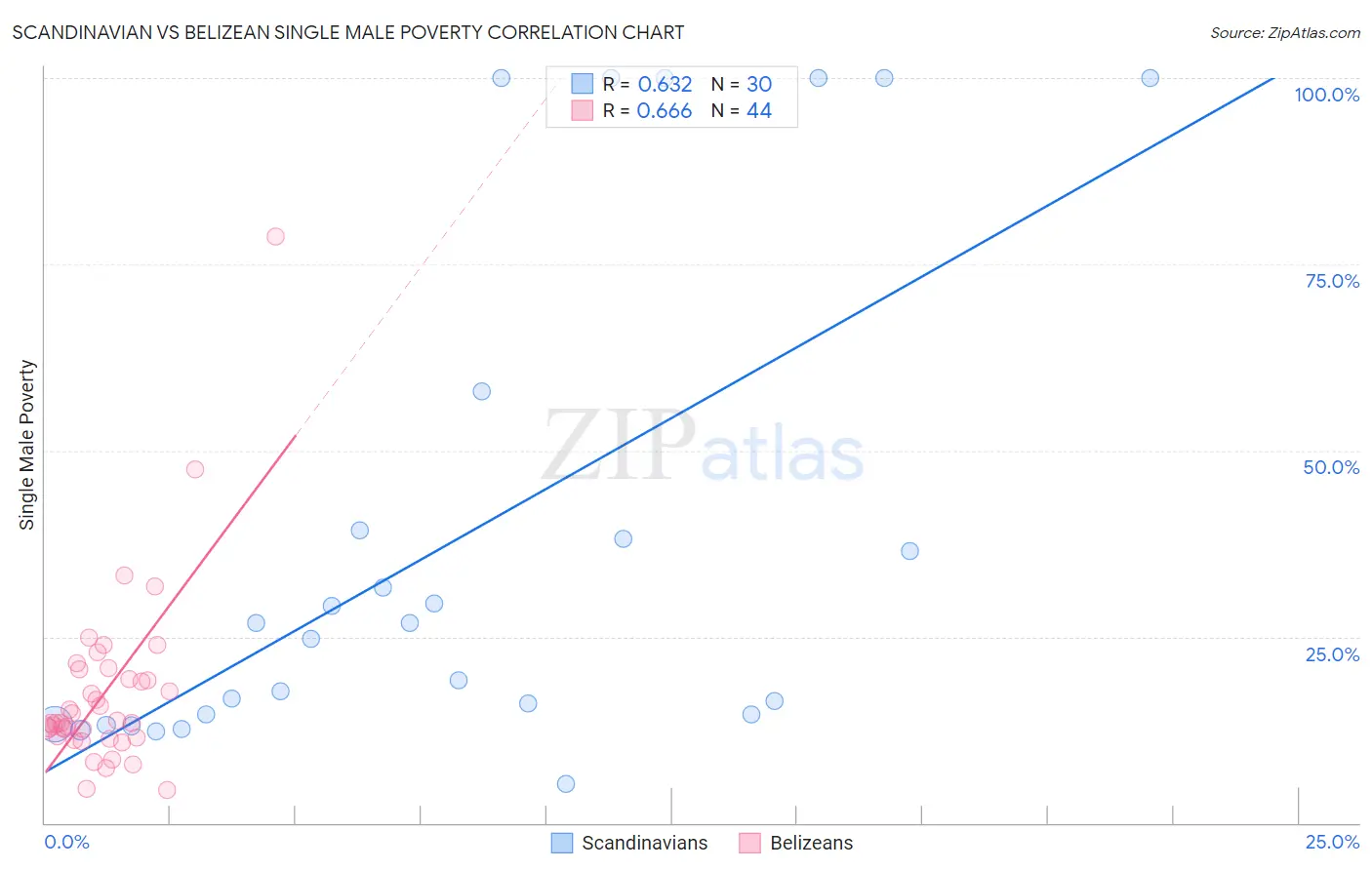 Scandinavian vs Belizean Single Male Poverty