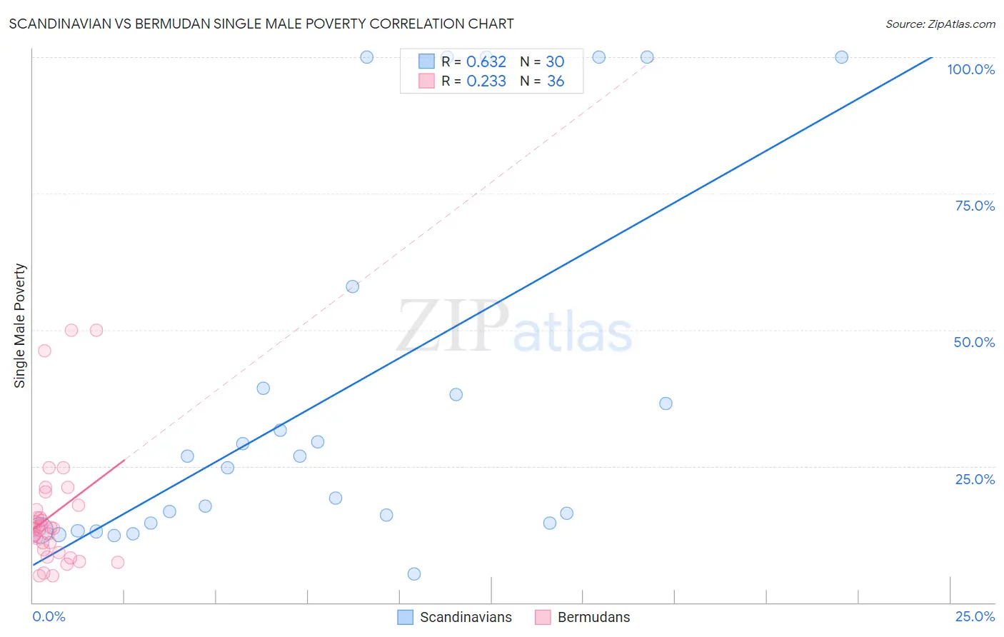 Scandinavian vs Bermudan Single Male Poverty
