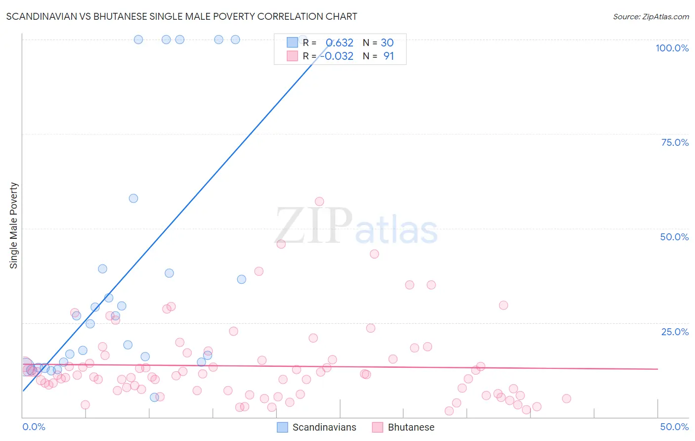 Scandinavian vs Bhutanese Single Male Poverty