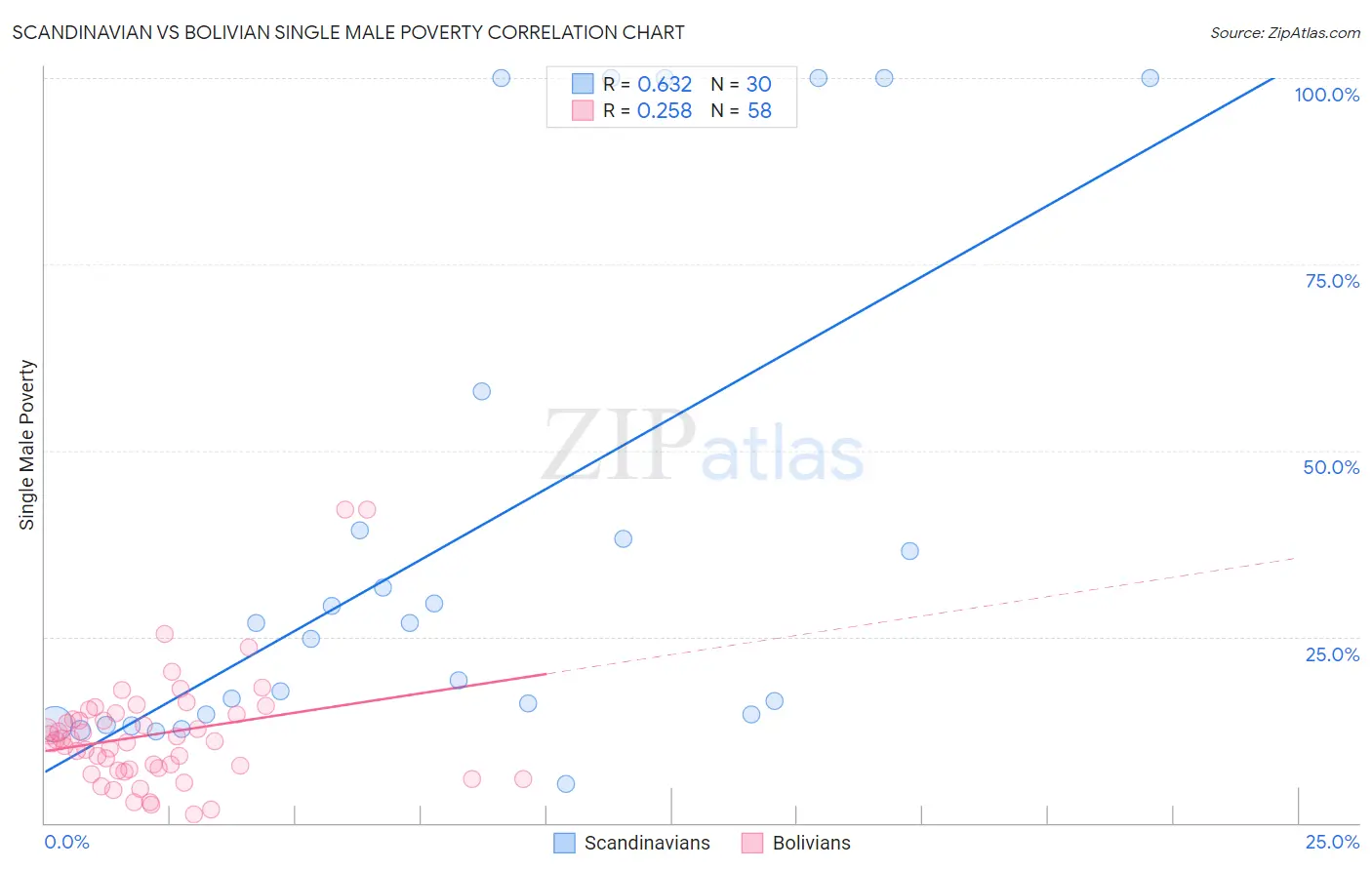 Scandinavian vs Bolivian Single Male Poverty