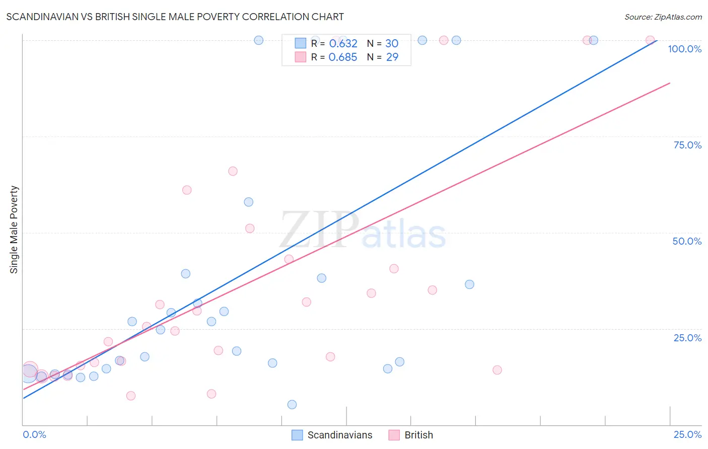 Scandinavian vs British Single Male Poverty