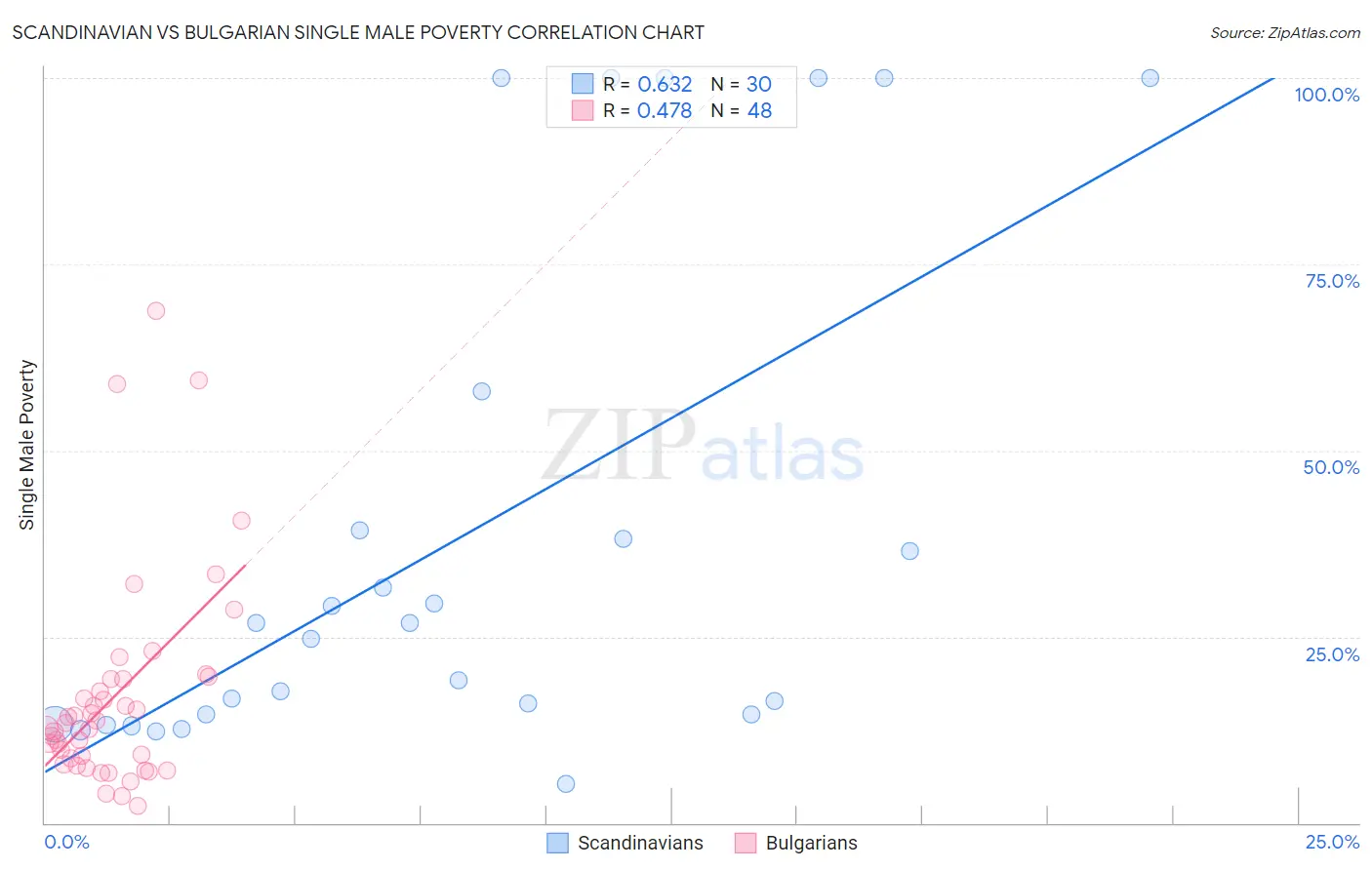 Scandinavian vs Bulgarian Single Male Poverty