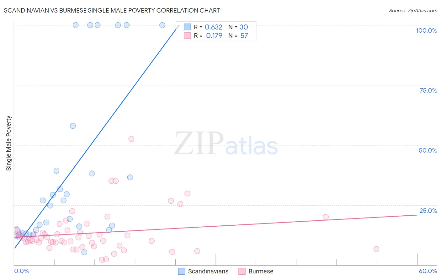 Scandinavian vs Burmese Single Male Poverty