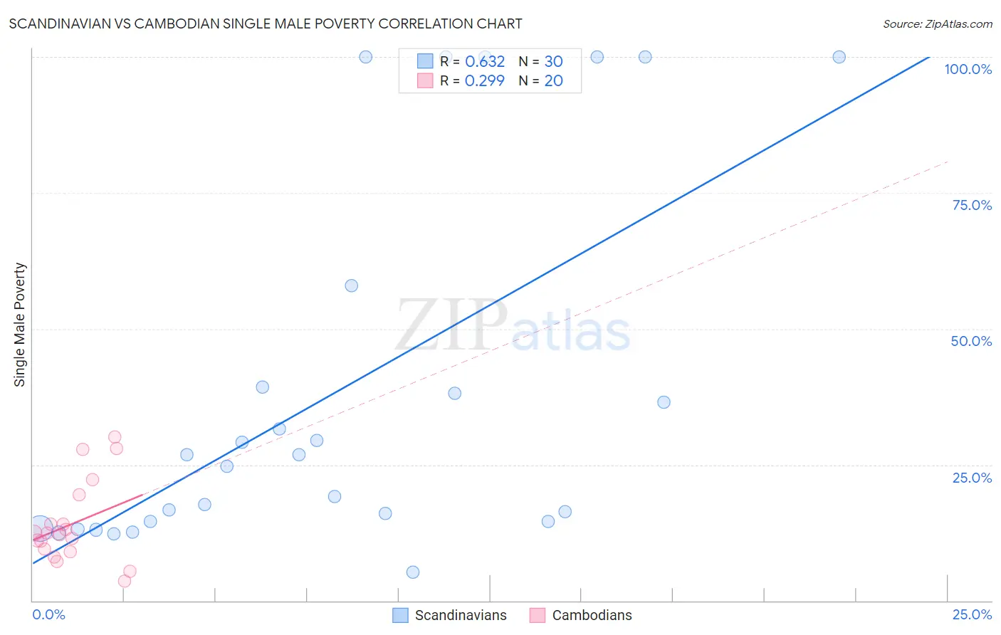 Scandinavian vs Cambodian Single Male Poverty