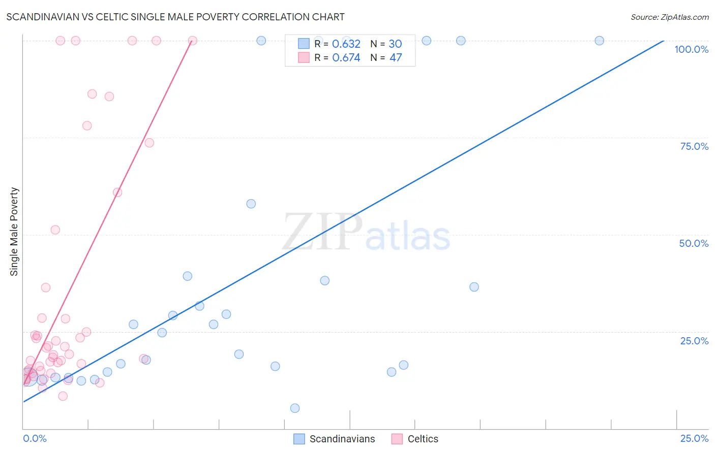 Scandinavian vs Celtic Single Male Poverty