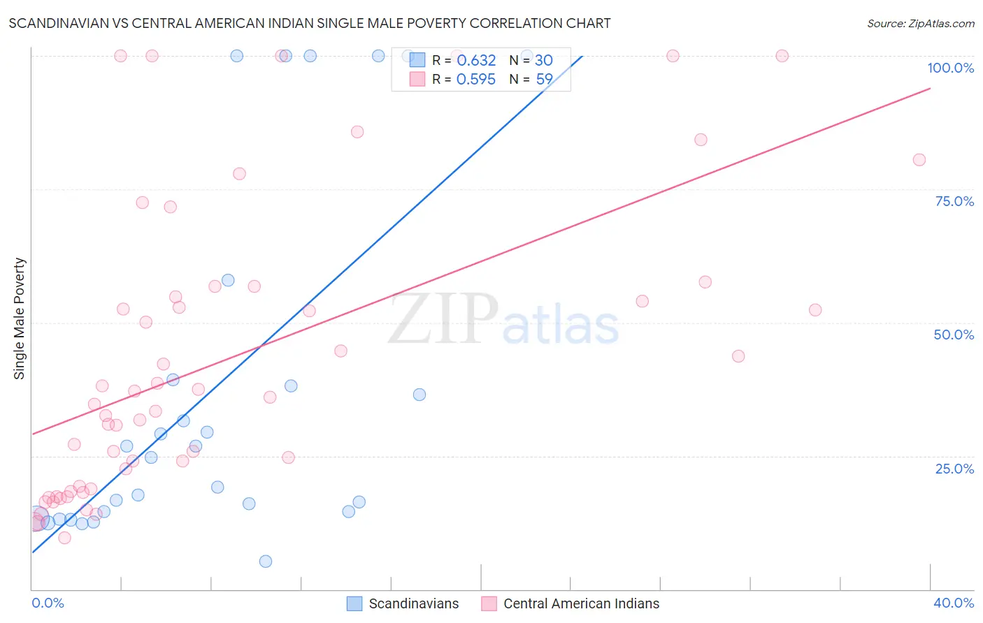 Scandinavian vs Central American Indian Single Male Poverty