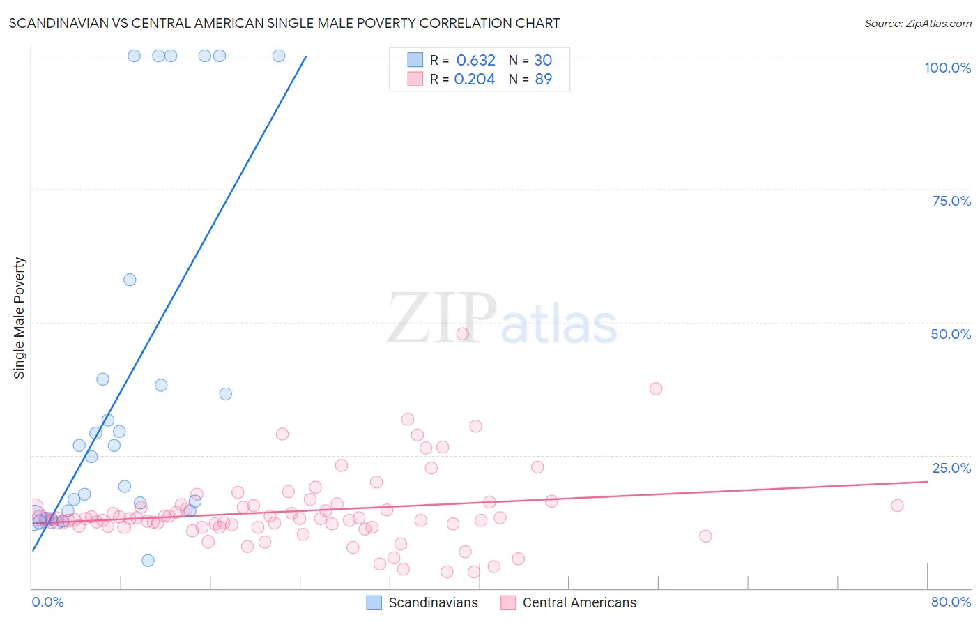 Scandinavian vs Central American Single Male Poverty