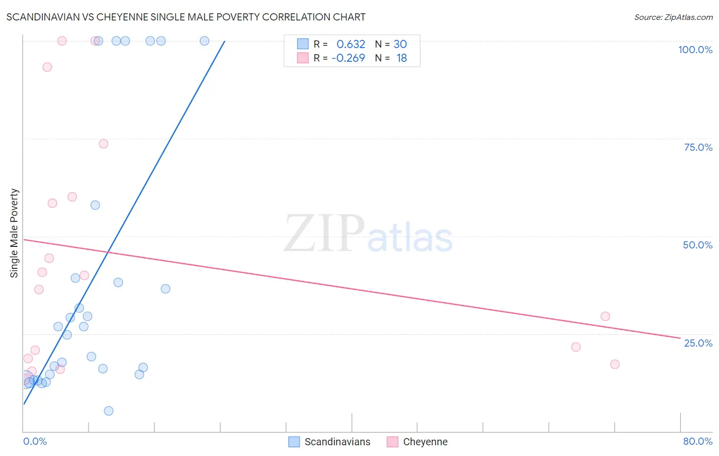 Scandinavian vs Cheyenne Single Male Poverty