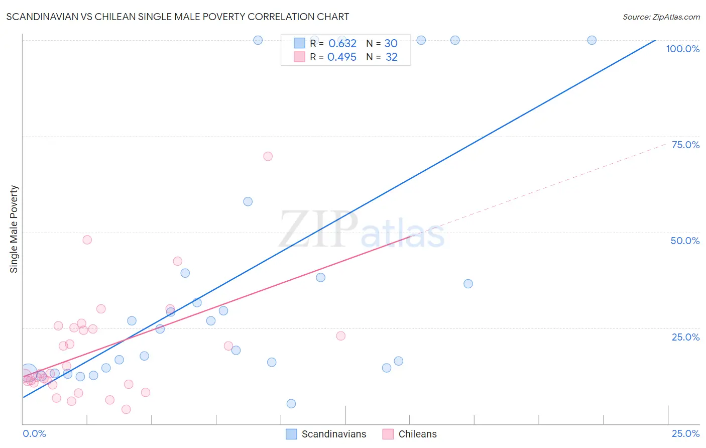 Scandinavian vs Chilean Single Male Poverty