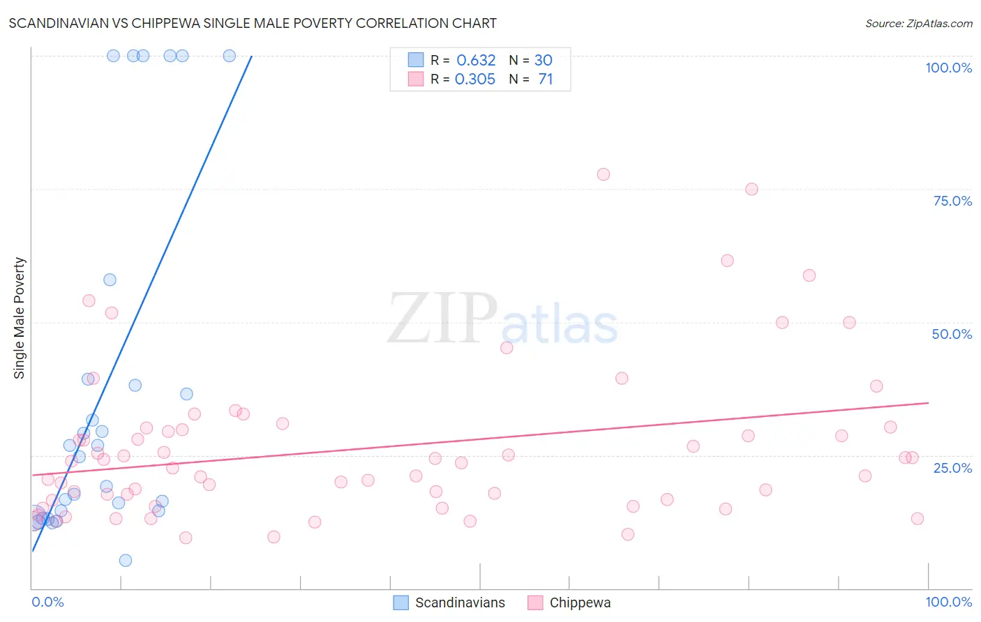 Scandinavian vs Chippewa Single Male Poverty