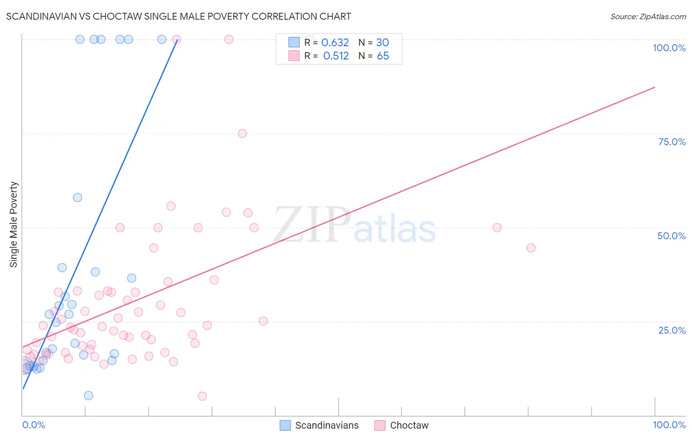 Scandinavian vs Choctaw Single Male Poverty