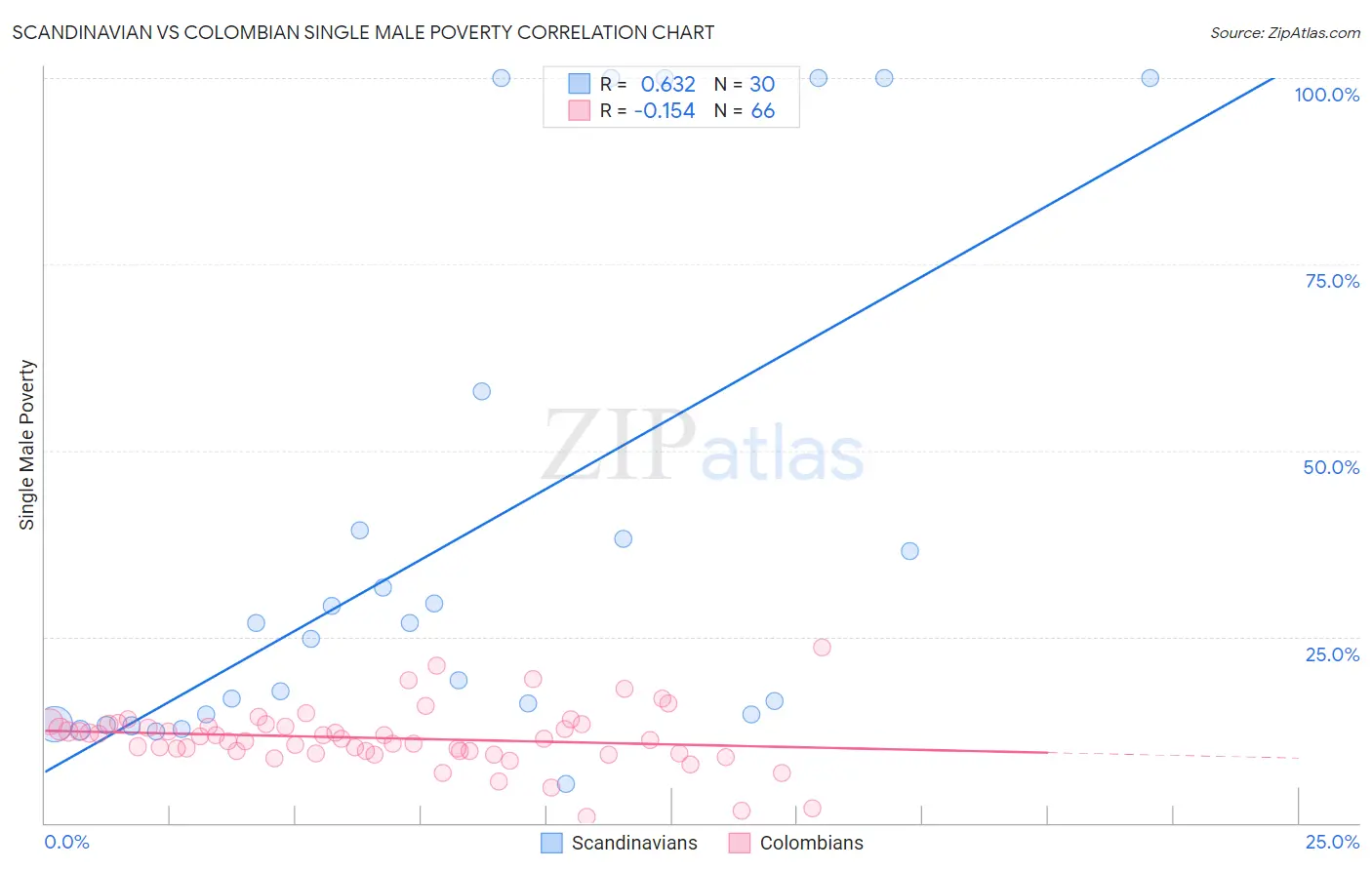 Scandinavian vs Colombian Single Male Poverty