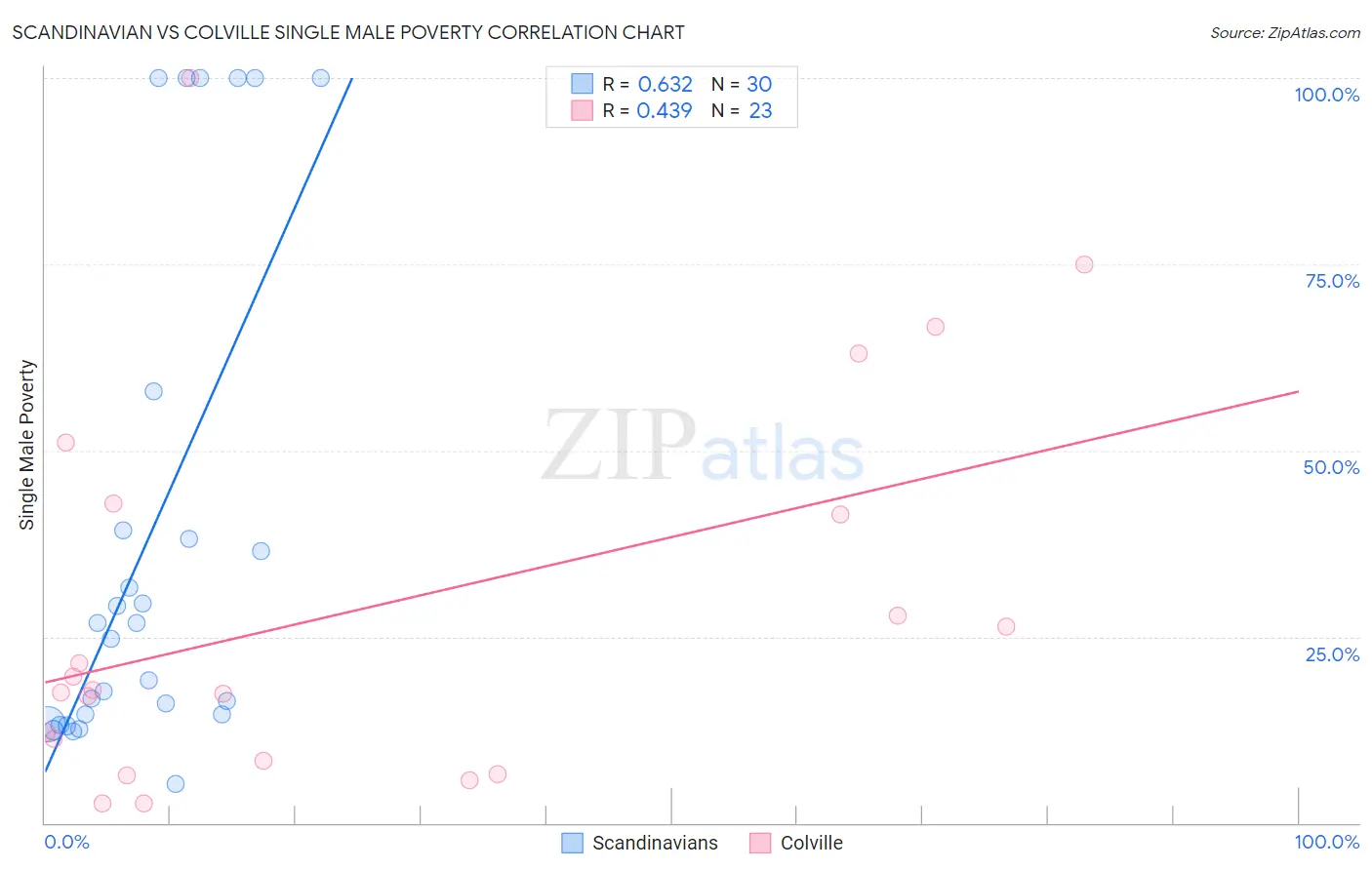 Scandinavian vs Colville Single Male Poverty