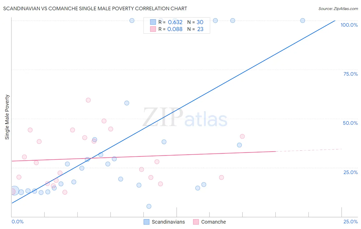 Scandinavian vs Comanche Single Male Poverty