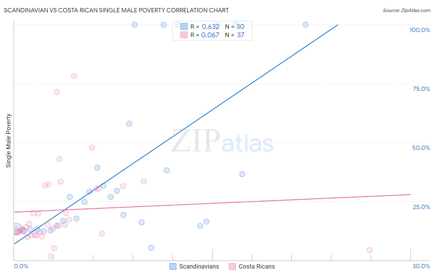 Scandinavian vs Costa Rican Single Male Poverty