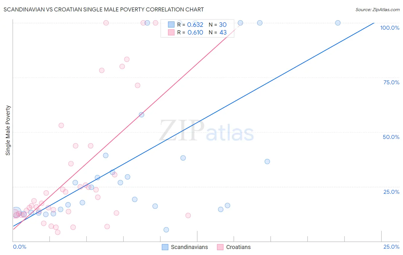 Scandinavian vs Croatian Single Male Poverty