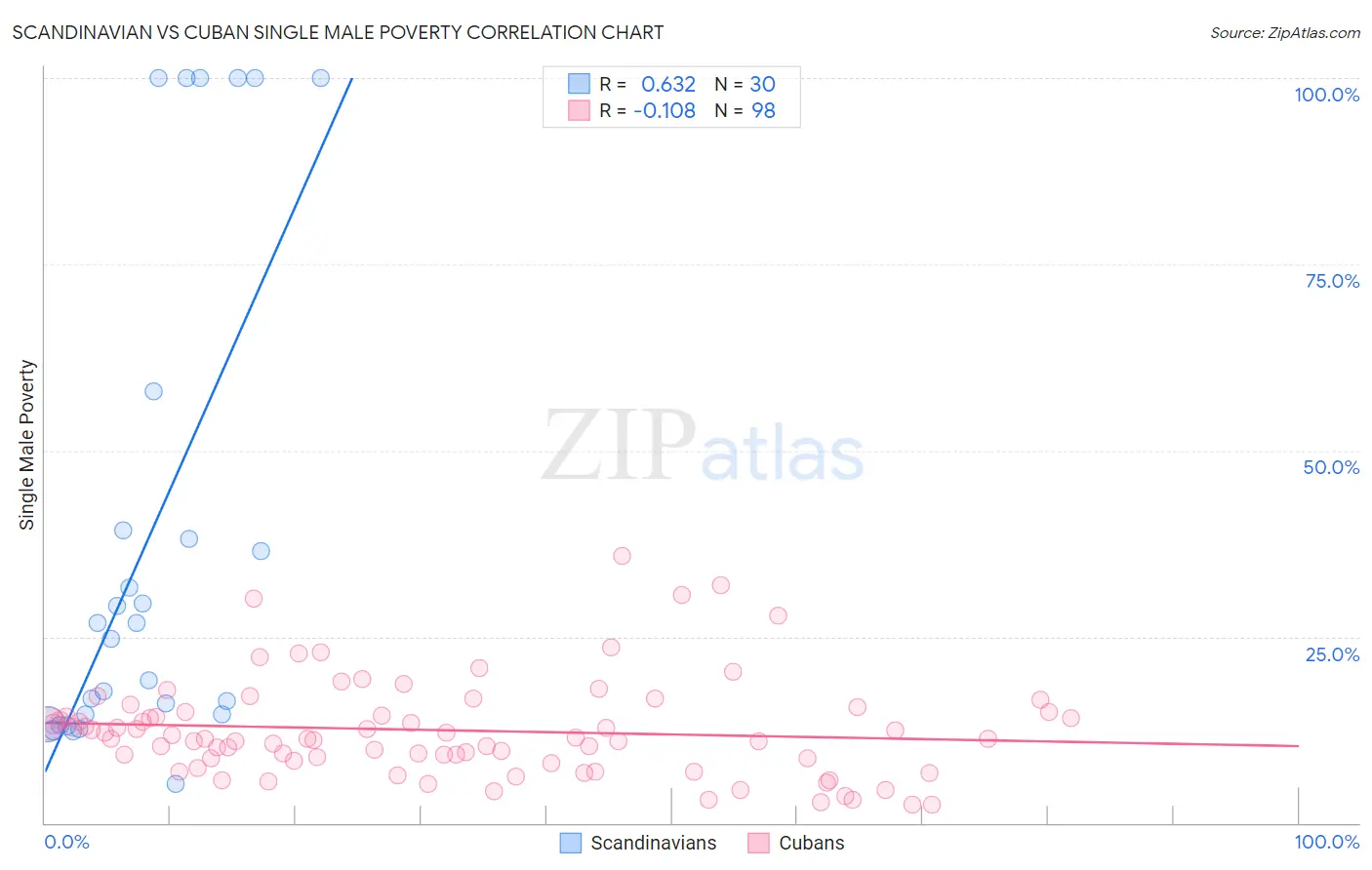 Scandinavian vs Cuban Single Male Poverty