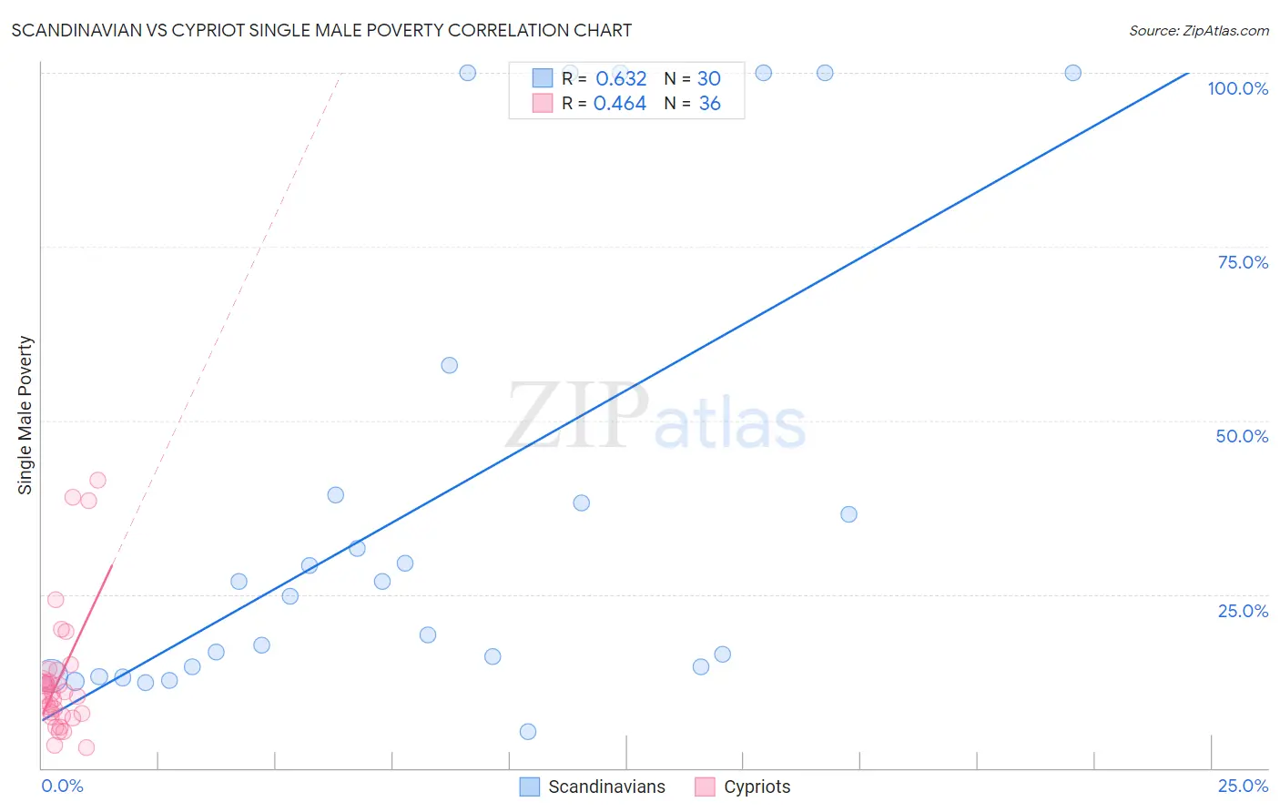 Scandinavian vs Cypriot Single Male Poverty