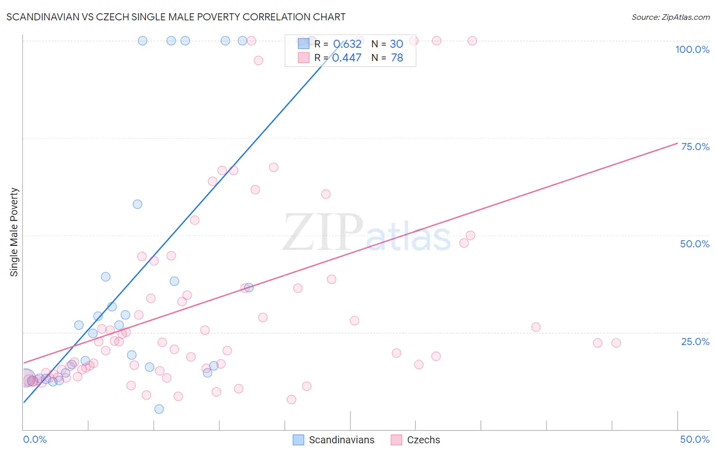 Scandinavian vs Czech Single Male Poverty