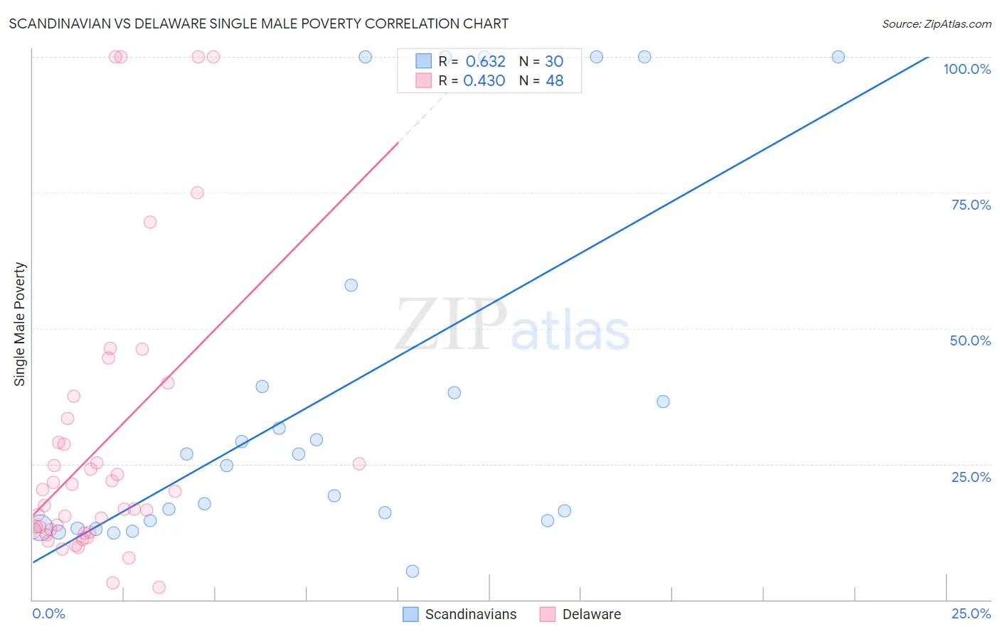 Scandinavian vs Delaware Single Male Poverty