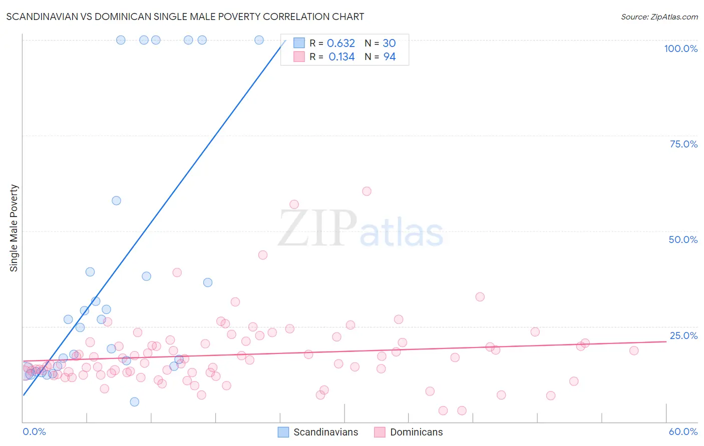 Scandinavian vs Dominican Single Male Poverty