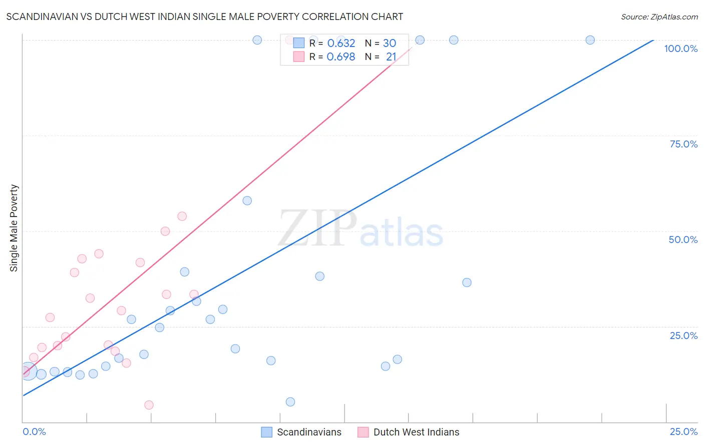 Scandinavian vs Dutch West Indian Single Male Poverty