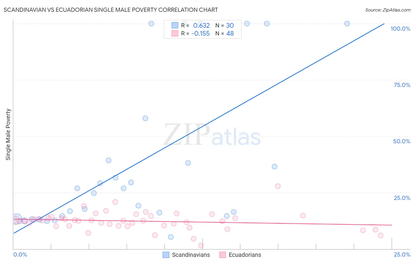 Scandinavian vs Ecuadorian Single Male Poverty