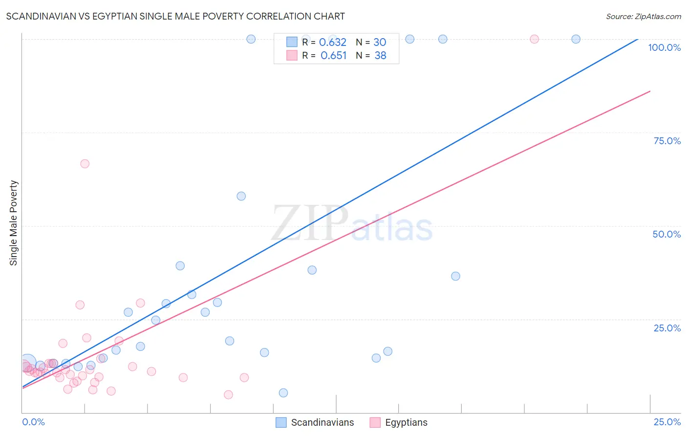 Scandinavian vs Egyptian Single Male Poverty
