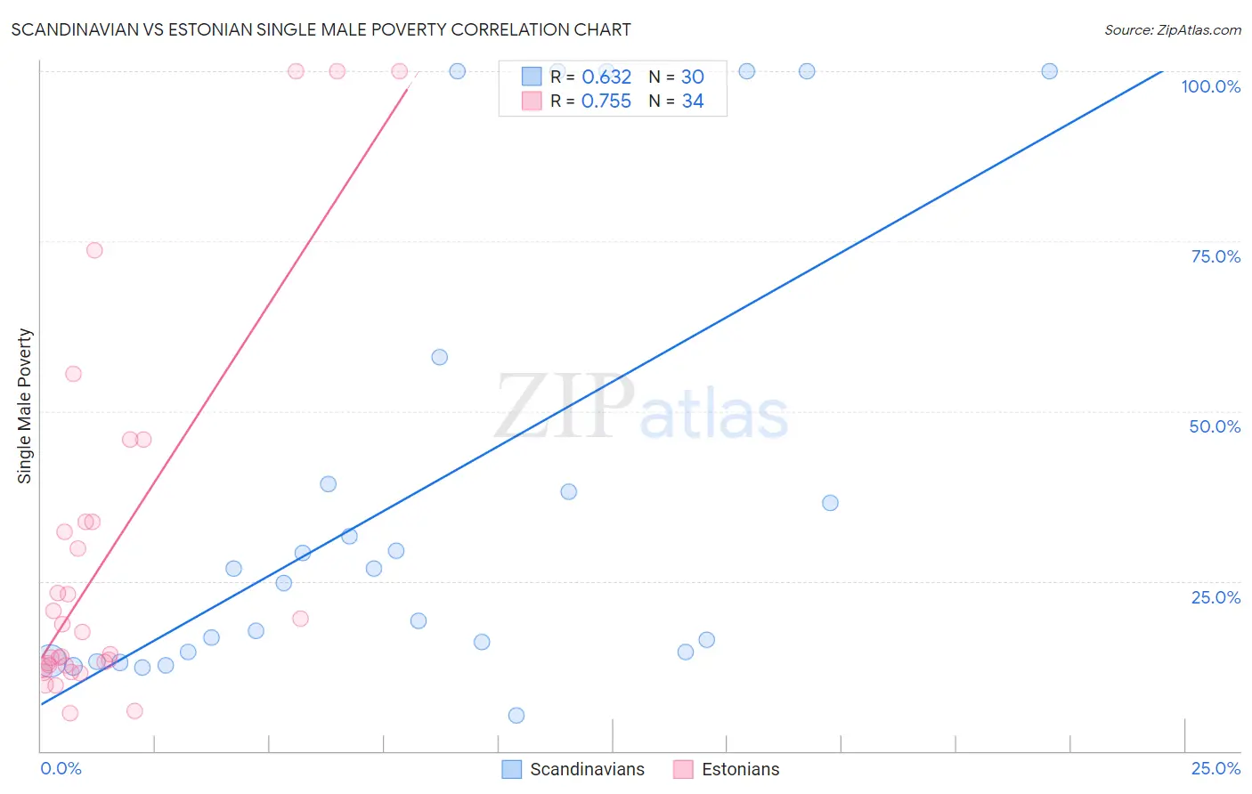 Scandinavian vs Estonian Single Male Poverty