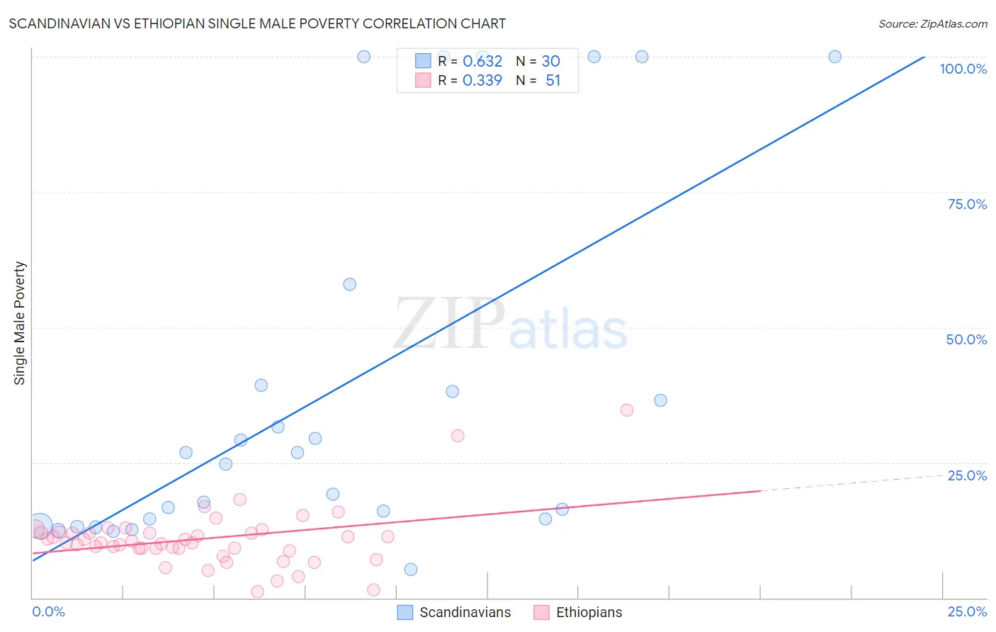 Scandinavian vs Ethiopian Single Male Poverty