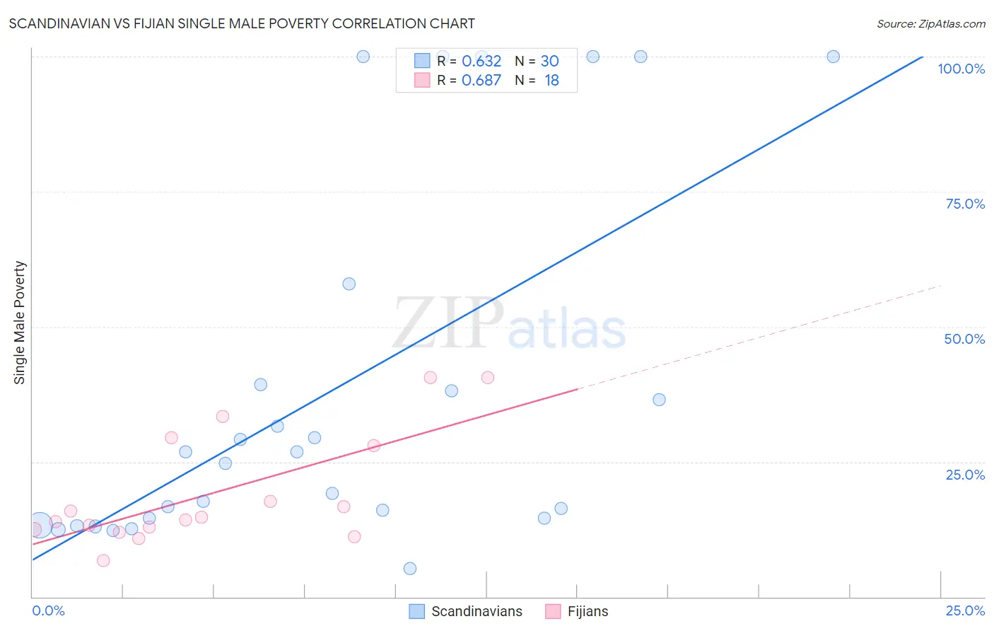 Scandinavian vs Fijian Single Male Poverty