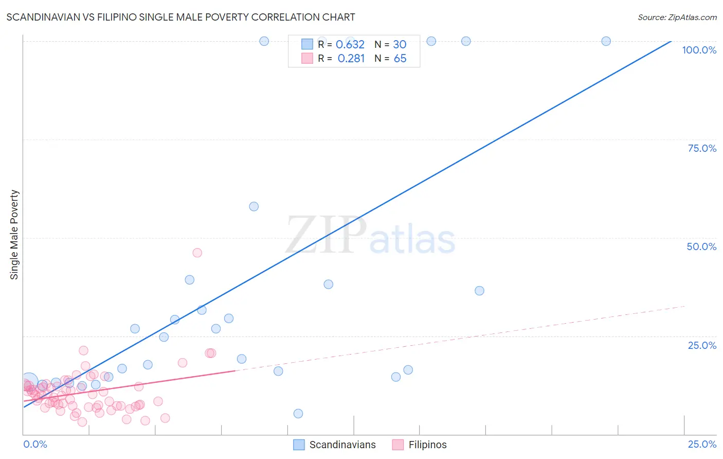 Scandinavian vs Filipino Single Male Poverty