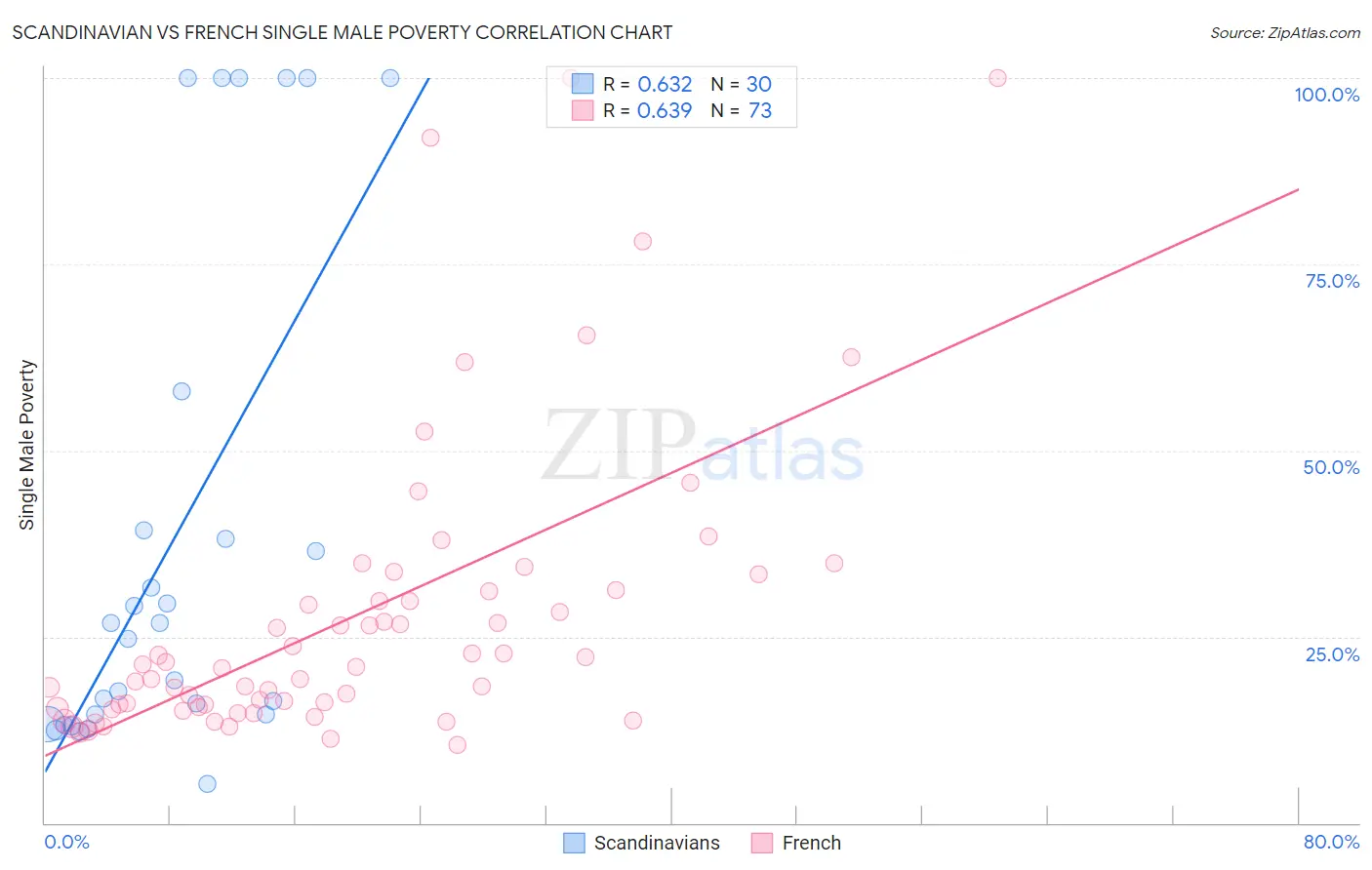 Scandinavian vs French Single Male Poverty