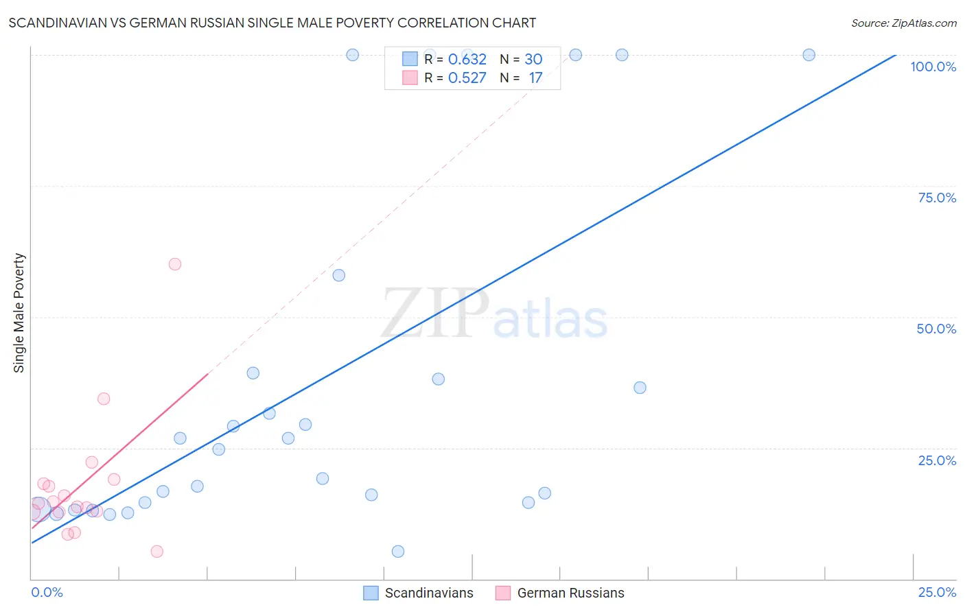 Scandinavian vs German Russian Single Male Poverty