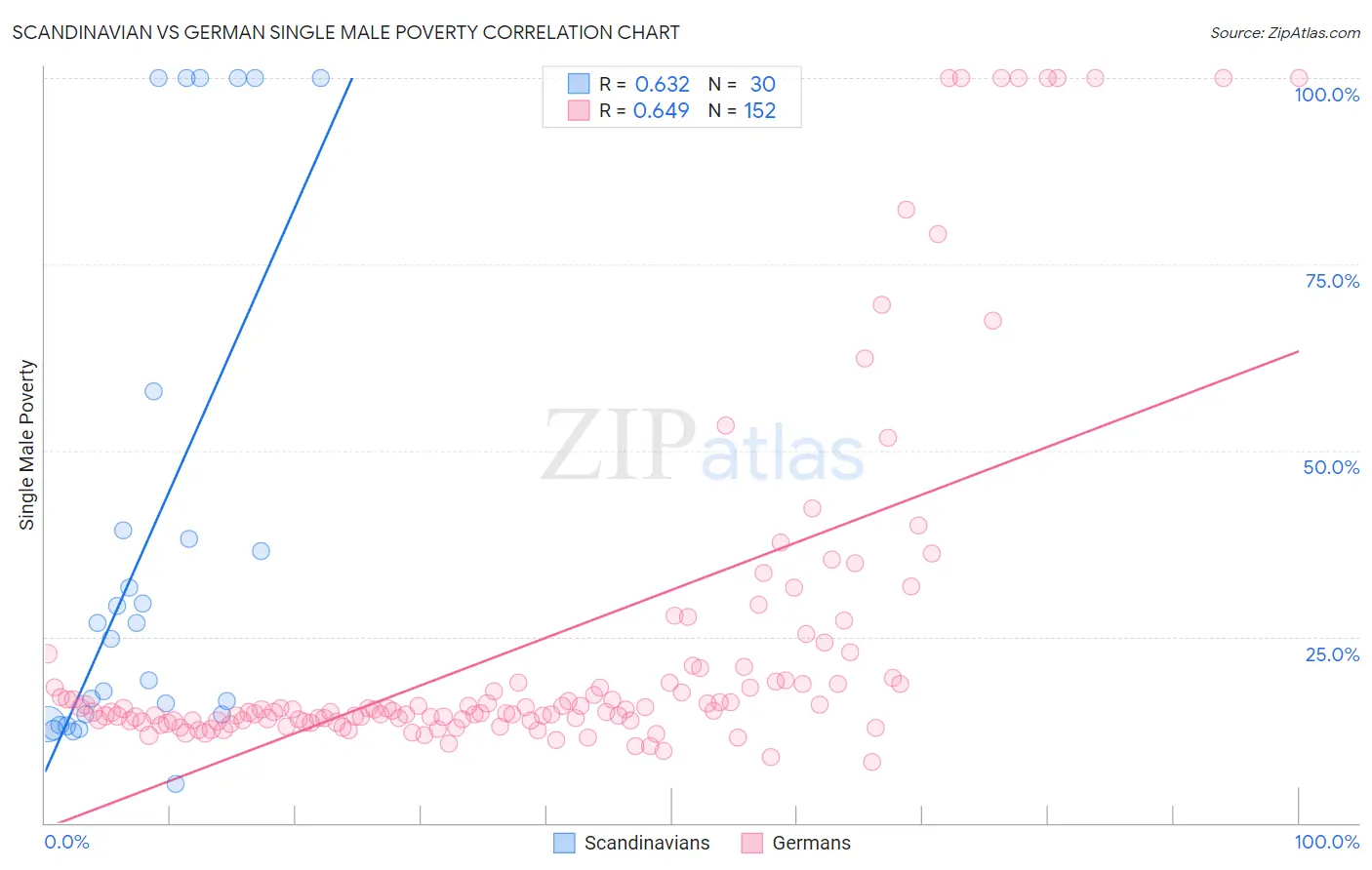 Scandinavian vs German Single Male Poverty