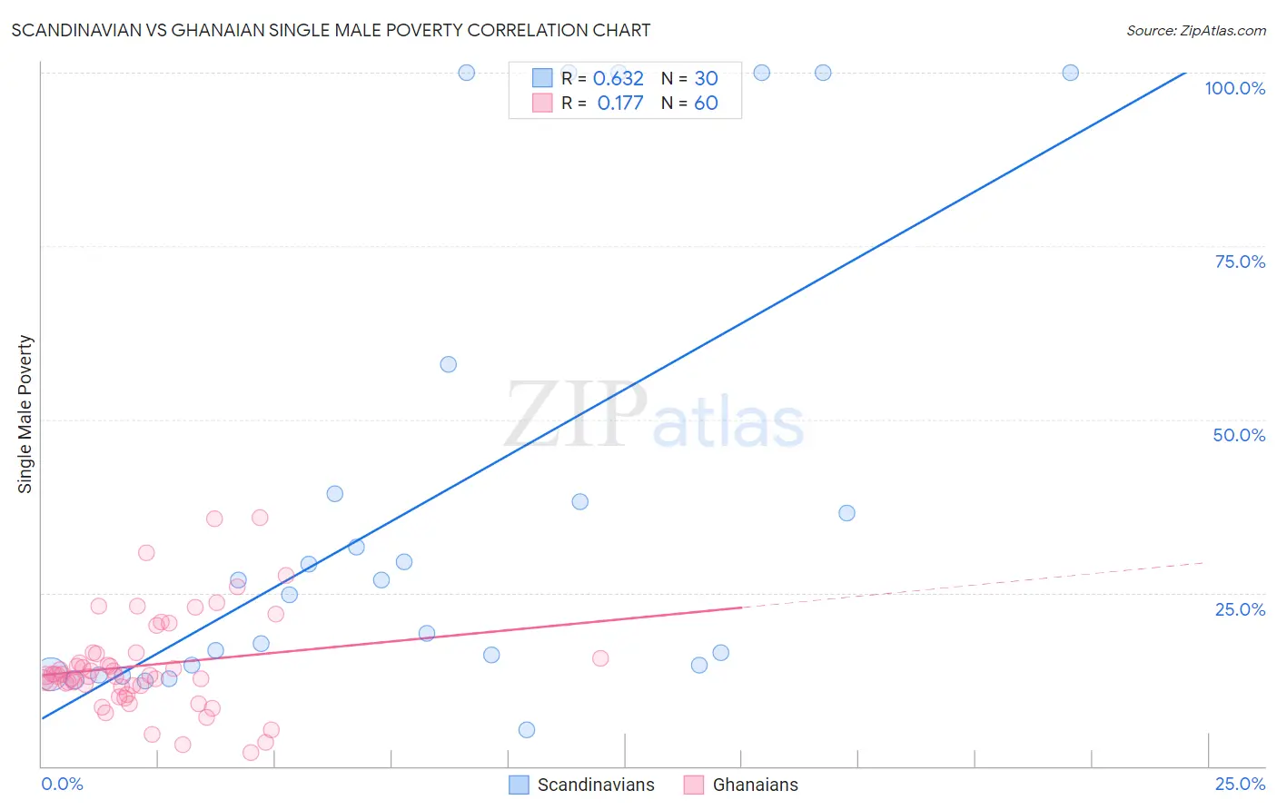 Scandinavian vs Ghanaian Single Male Poverty