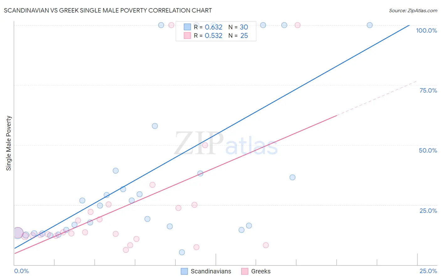 Scandinavian vs Greek Single Male Poverty