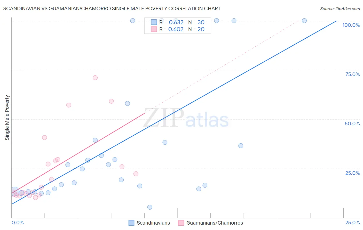 Scandinavian vs Guamanian/Chamorro Single Male Poverty
