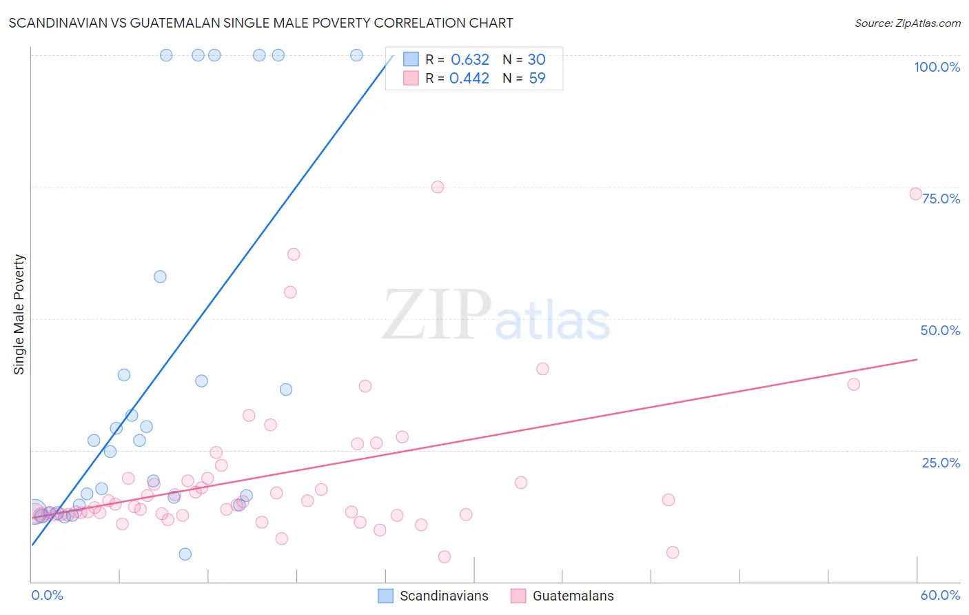 Scandinavian vs Guatemalan Single Male Poverty