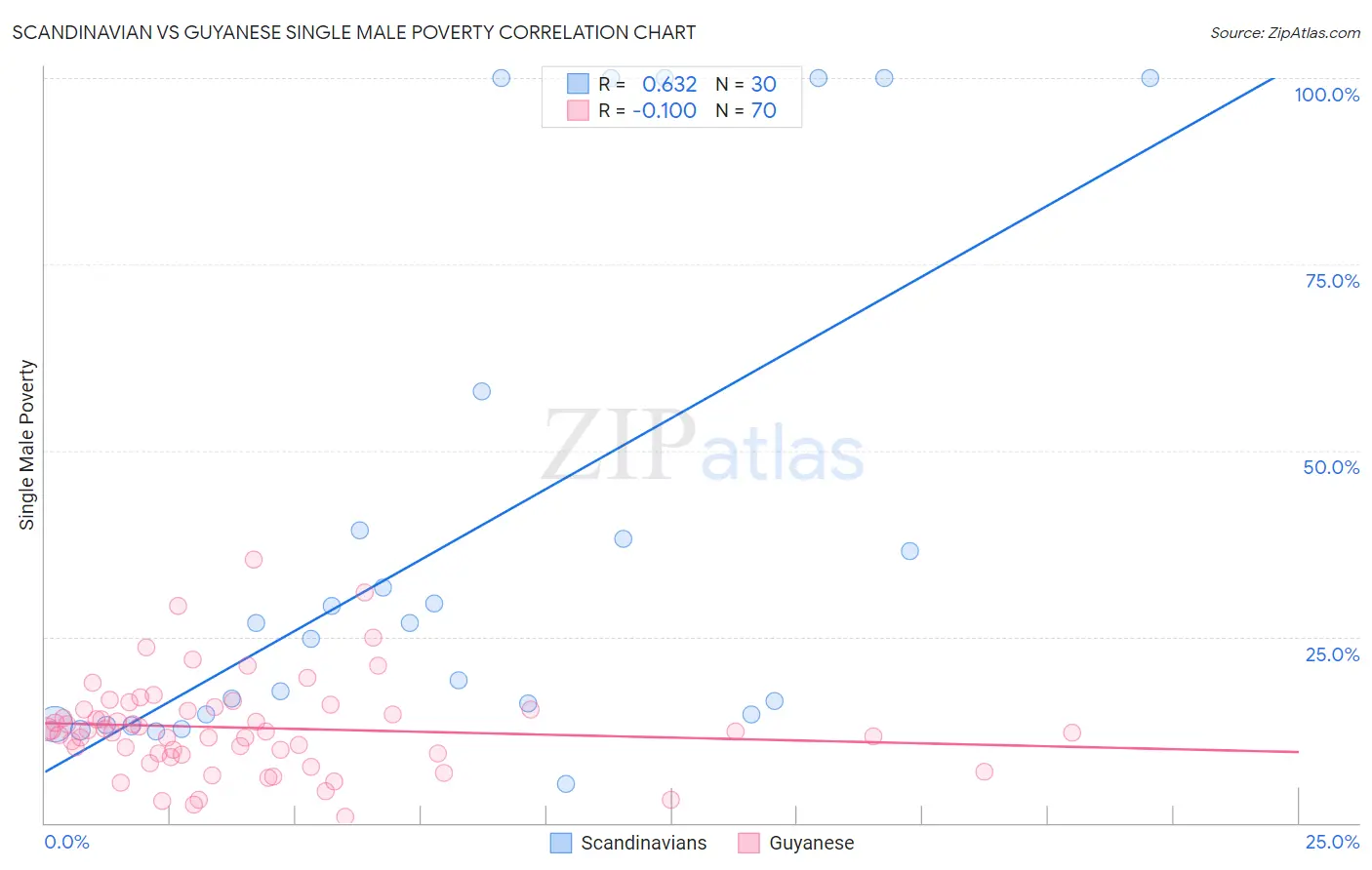Scandinavian vs Guyanese Single Male Poverty