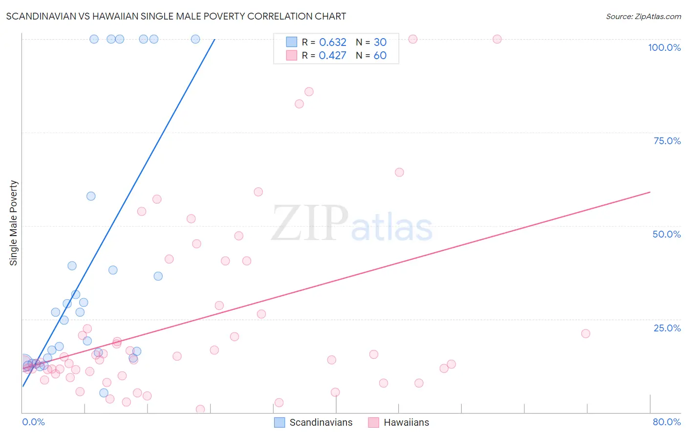 Scandinavian vs Hawaiian Single Male Poverty