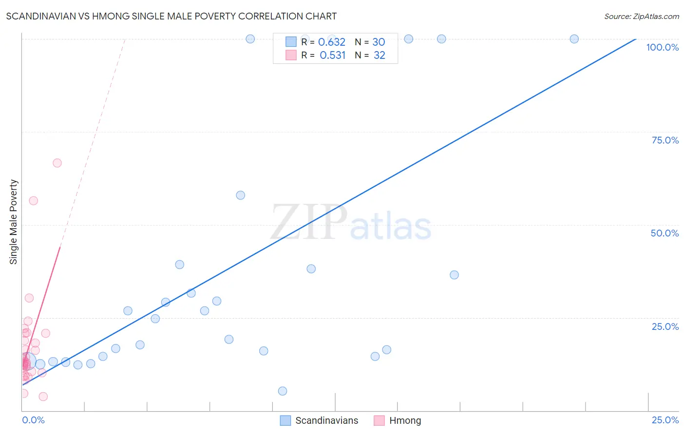 Scandinavian vs Hmong Single Male Poverty