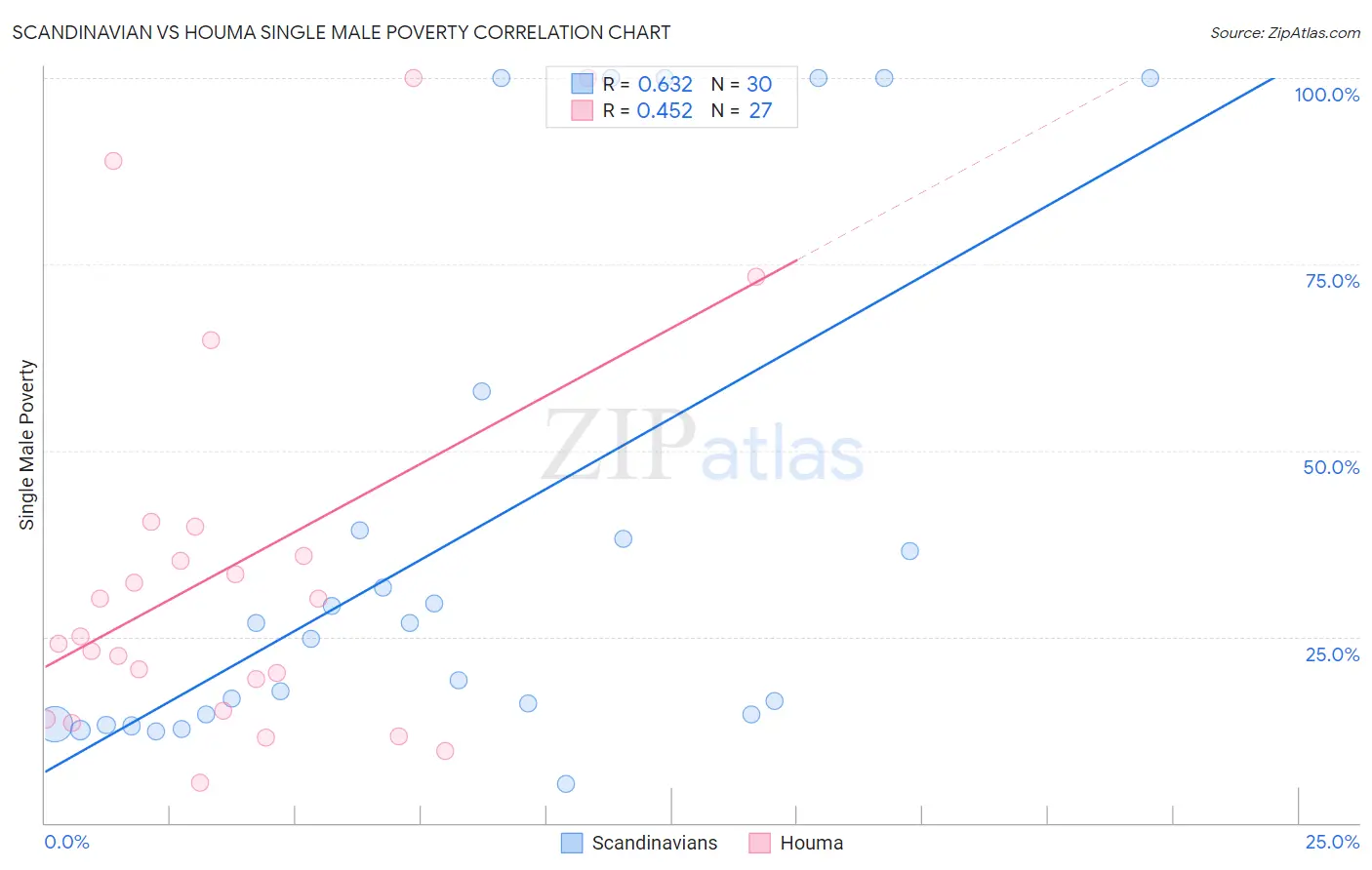 Scandinavian vs Houma Single Male Poverty