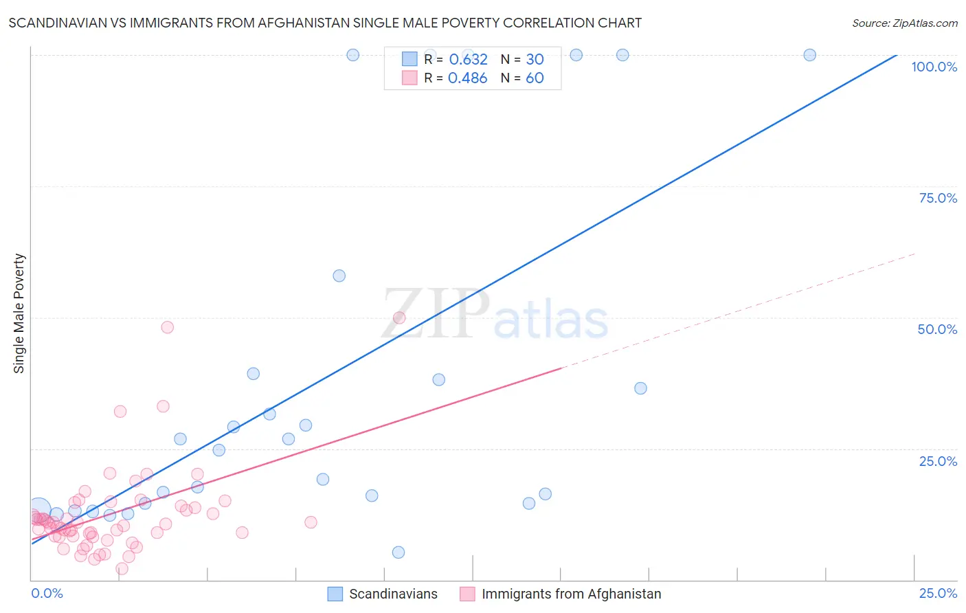Scandinavian vs Immigrants from Afghanistan Single Male Poverty