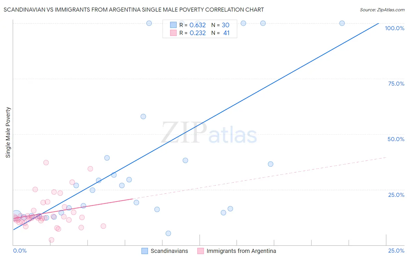 Scandinavian vs Immigrants from Argentina Single Male Poverty
