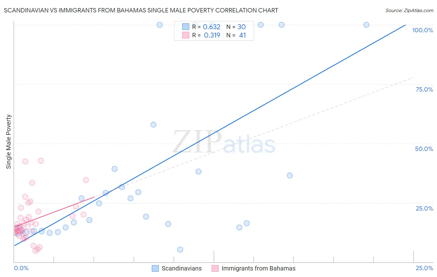 Scandinavian vs Immigrants from Bahamas Single Male Poverty
