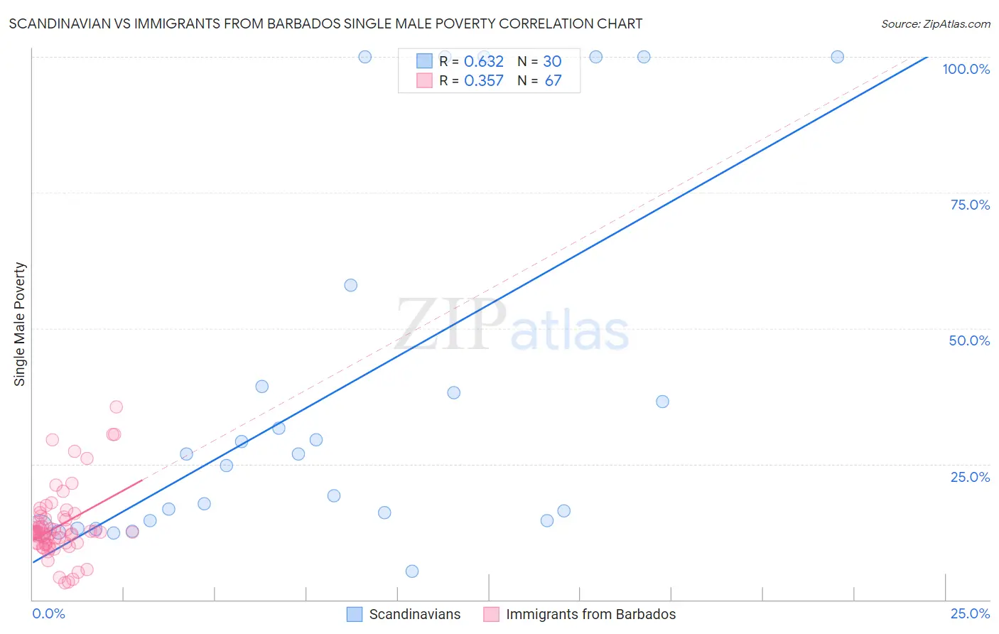 Scandinavian vs Immigrants from Barbados Single Male Poverty