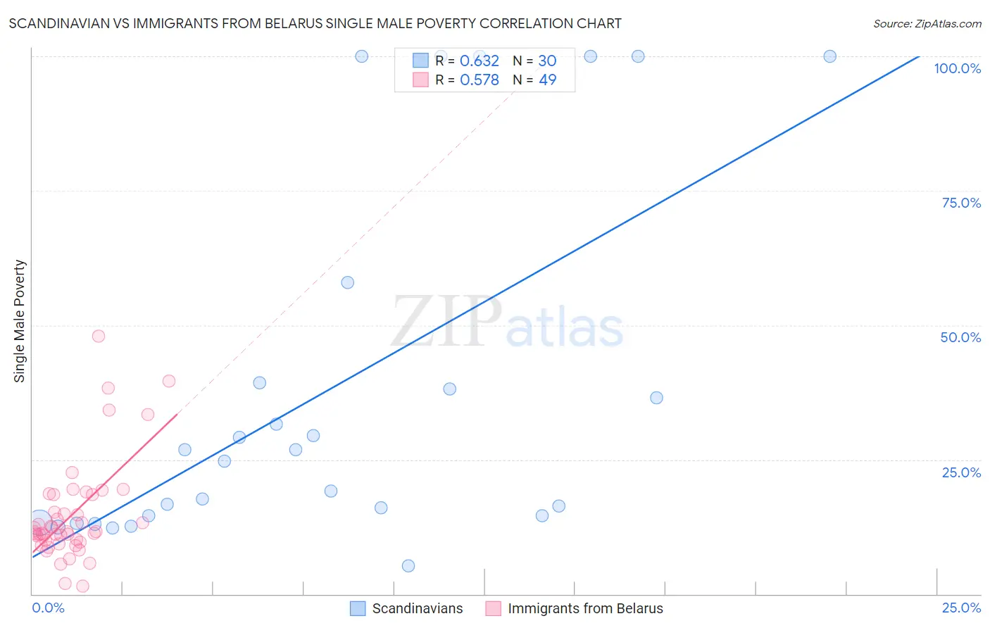 Scandinavian vs Immigrants from Belarus Single Male Poverty