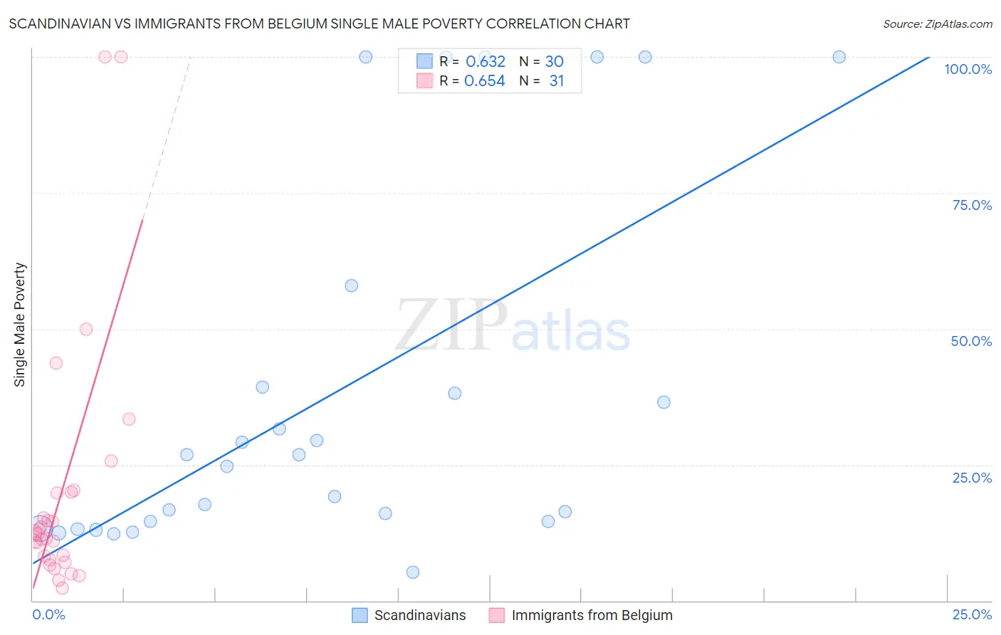 Scandinavian vs Immigrants from Belgium Single Male Poverty